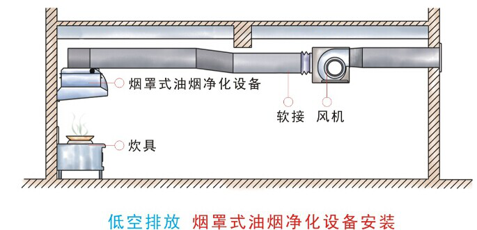 餐饮油烟的必备小常识