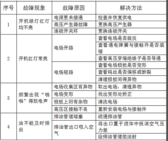 常见油烟净化器故障解决方法