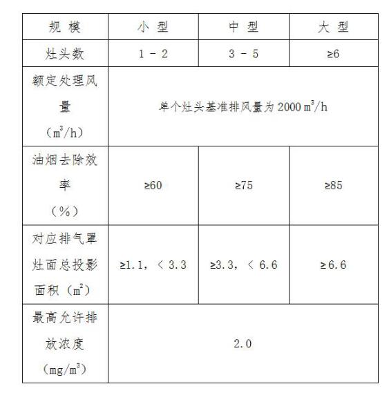 吉林市加强餐饮服务业油烟治理的规定
