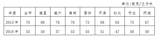 哈尔滨市2018年治霾卫蓝工作实施方案