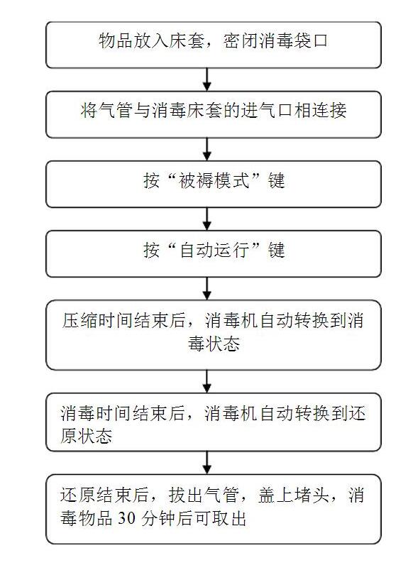 床单位臭氧消毒机的使用操作流程
