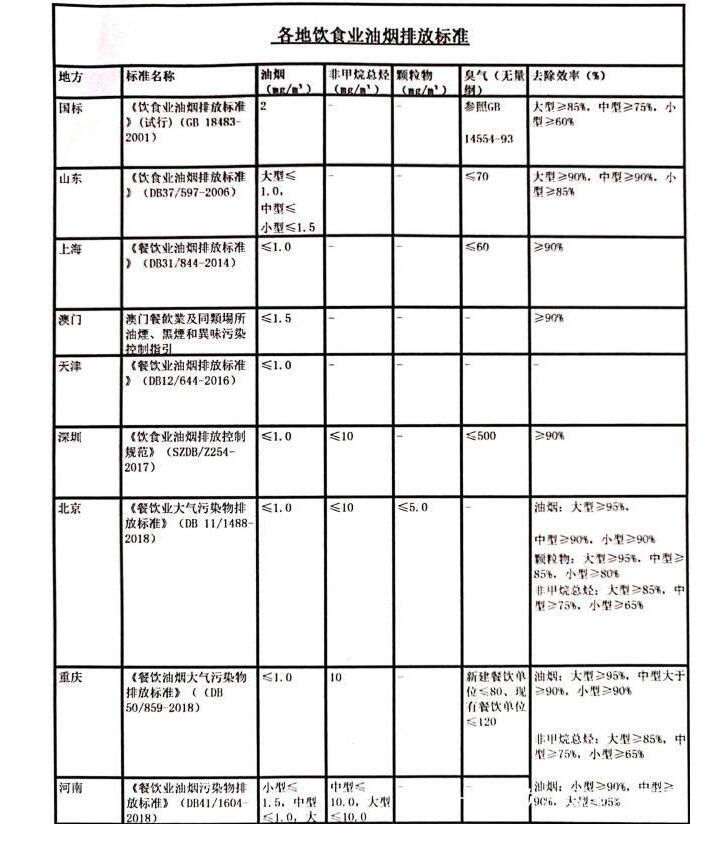 我国现有各省市餐饮油烟整治方案对比