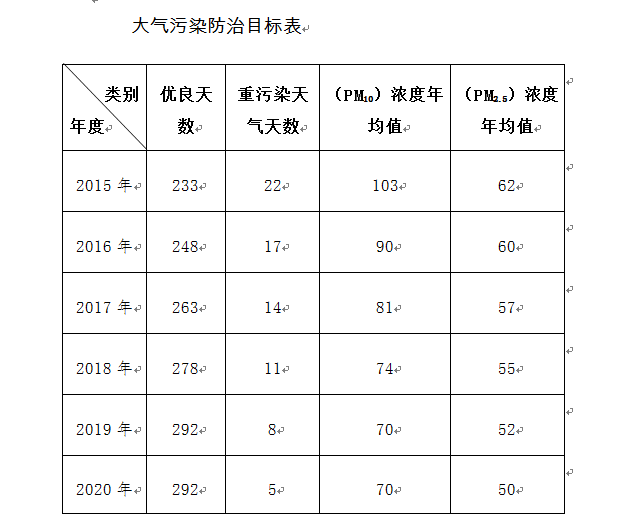 大气污染防治目标表