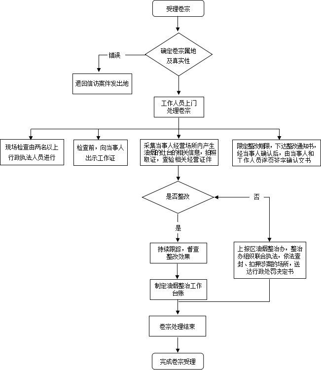 铜官区餐饮业油烟整治工作流程图