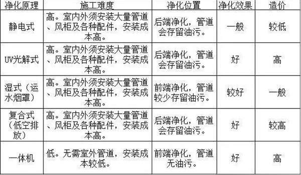 选择厨房油烟净化器的注意事项