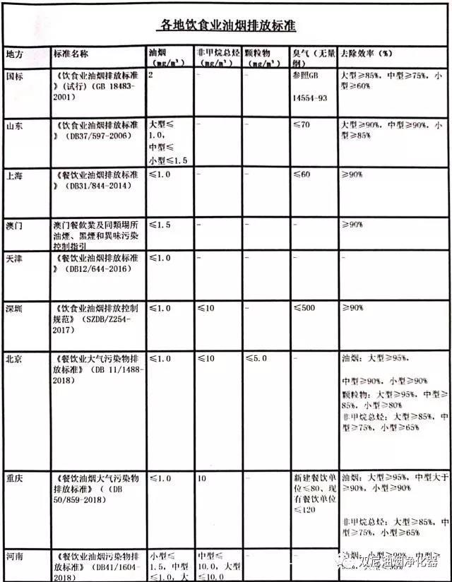 油烟净化器检测都包含哪些项目？