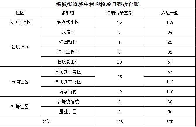 福城执法队执法科开展城中村综合整治