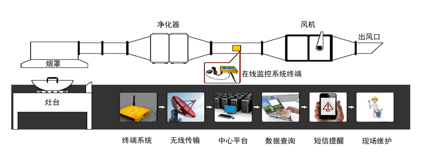 餐饮业油烟污染在线系统构成有哪些？