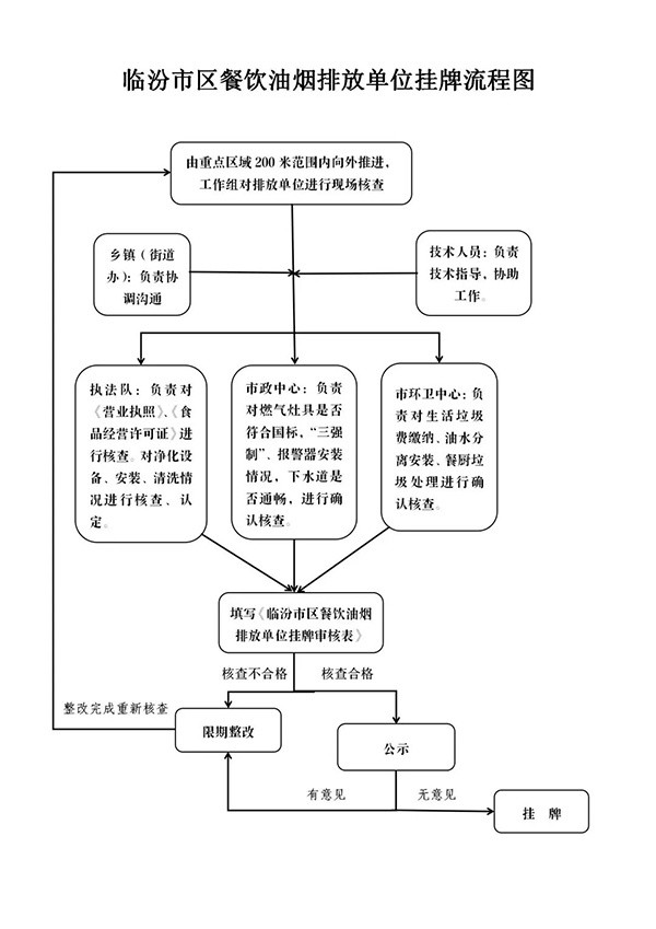 临汾市城市管理局召开市区餐饮油烟排放单位挂牌工作会议