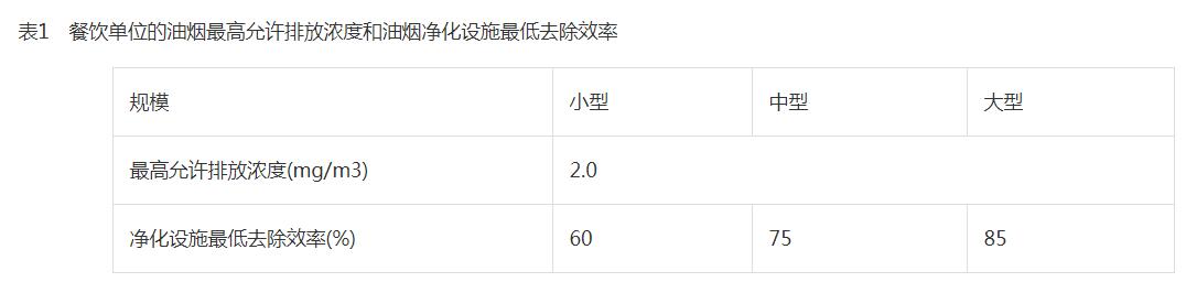 宿迁市市区餐饮油烟污染整治标准导则