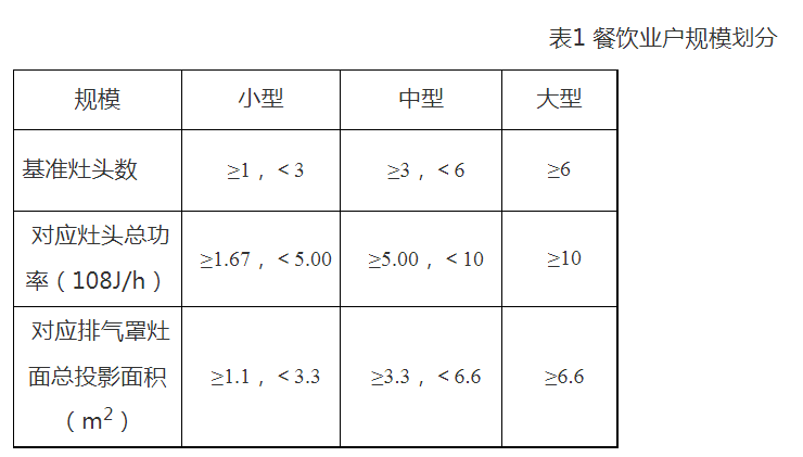 弋江区餐饮油烟污染防治管理办法(试行)