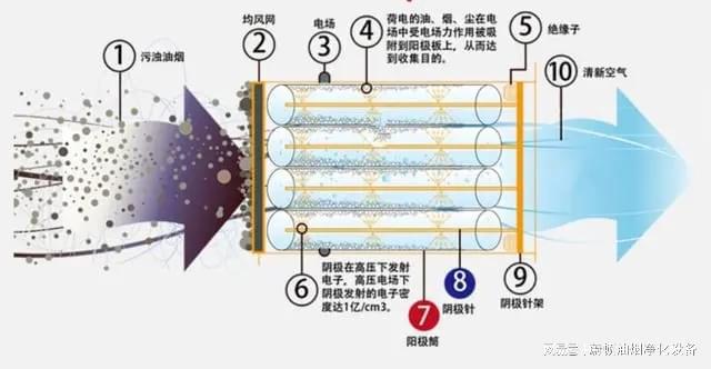 油烟净化器电源跳闸是由哪些因素引起的